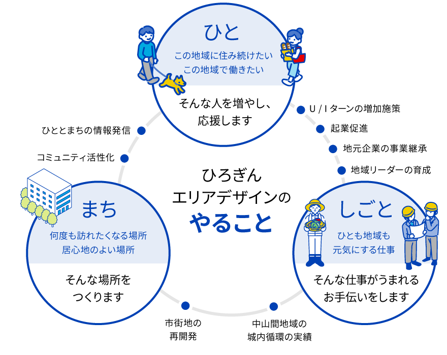 ひろぎんエリアデザインのやること
