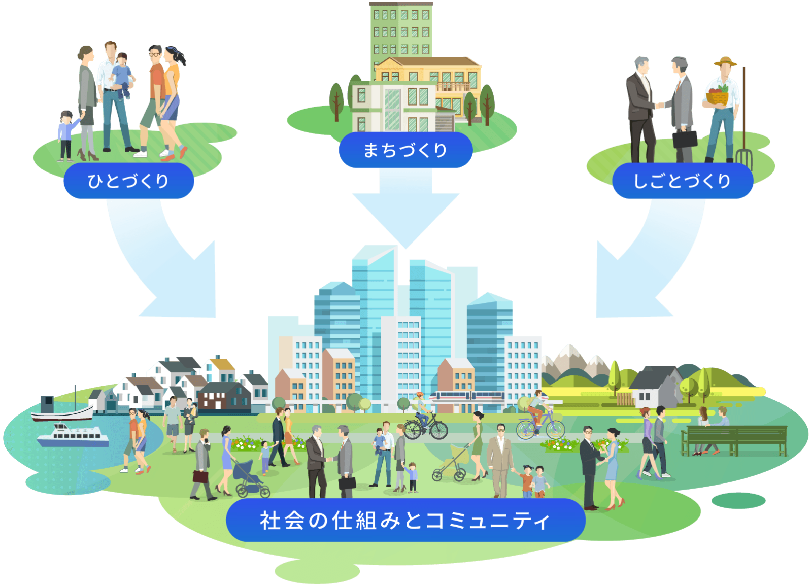 ひとづくり、まちづくり、しごとづくり、社会の仕組みとコミュニティ